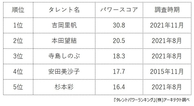 京都出身女優ランキング 2位 本田望結 さんを超えたのは どん兵衛 のcmでも知られる女優 まいどなニュース