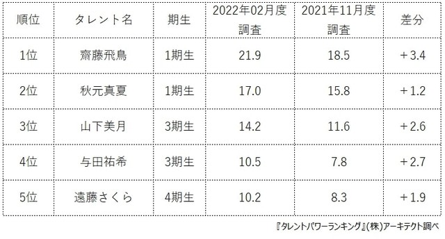 乃木坂46メンバーの最新ランキング 1位はスマホ向けrpg ヘブンバーンズレッド のcmに単独で起用された1期生 まいどなニュース