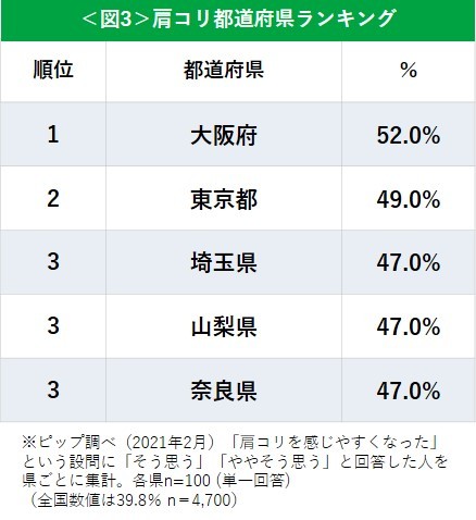 肩コリ都道府県ランキング が判明 1位は 大阪府 コロナ禍で肩コリの悩みが増加中 まいどなニュース