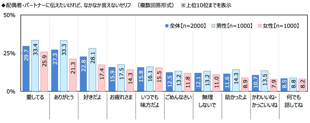 パートナーに ありがとう と言う回数は 1日平均3 2回 最も多い地域は 北陸 甲信越 で4 1回 まいどなニュース