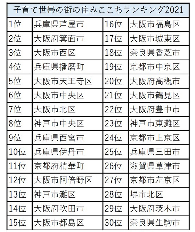 関西の子育てしやすい自治体ナンバー1は? 「住みここちランキング」親の目線で|まいどなニュース