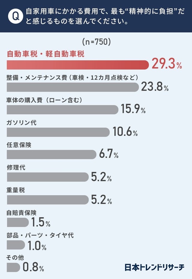 車にかかる費用で最も 精神的に負担 なのは 自動車税 軽自動車税 所有年数が長くなると金額が上がる まいどなニュース