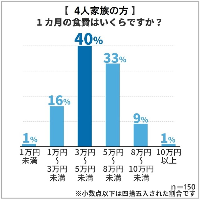 あなたの食費は毎月いくら 4人家族の食費は 3万円 5万円未満 が4割 一人暮らしでは 1万円未満 の人も まいどなニュース