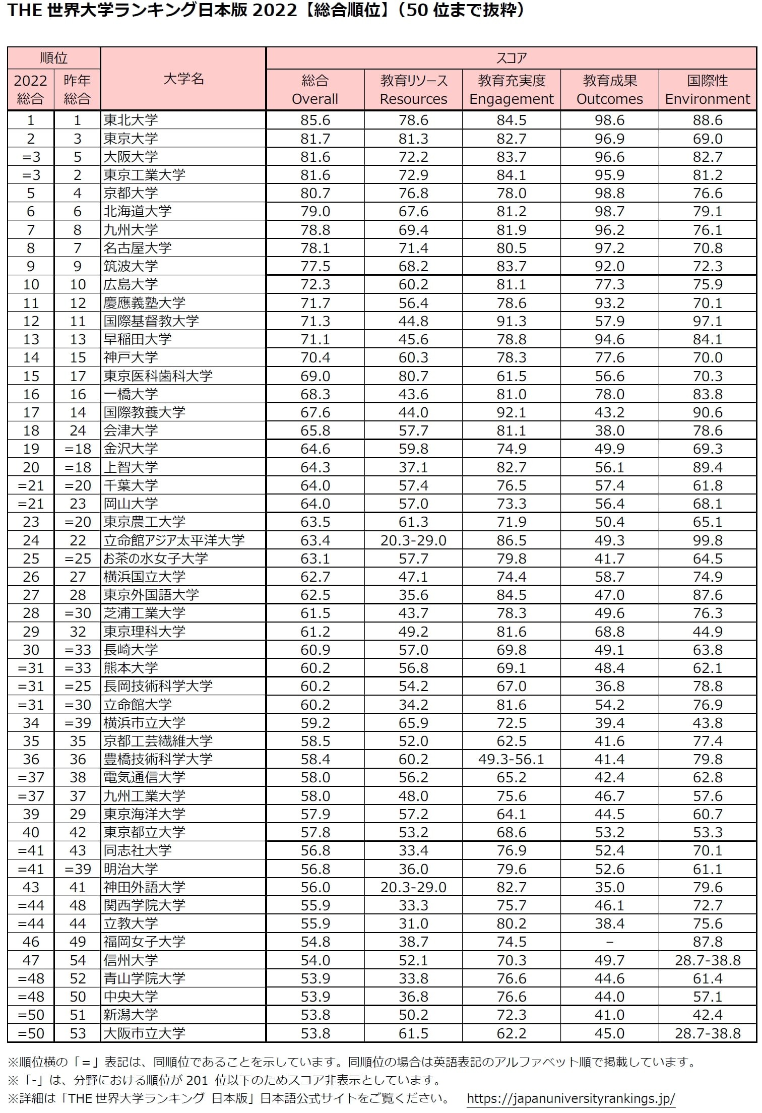 世界大学ランキング日本版 東大を抑えて 東北大学 が3年連続で1位に まいどなニュース