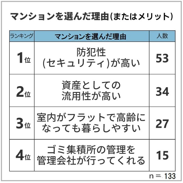 マンションを選んだ理由（またはメリット）（提供画像）
