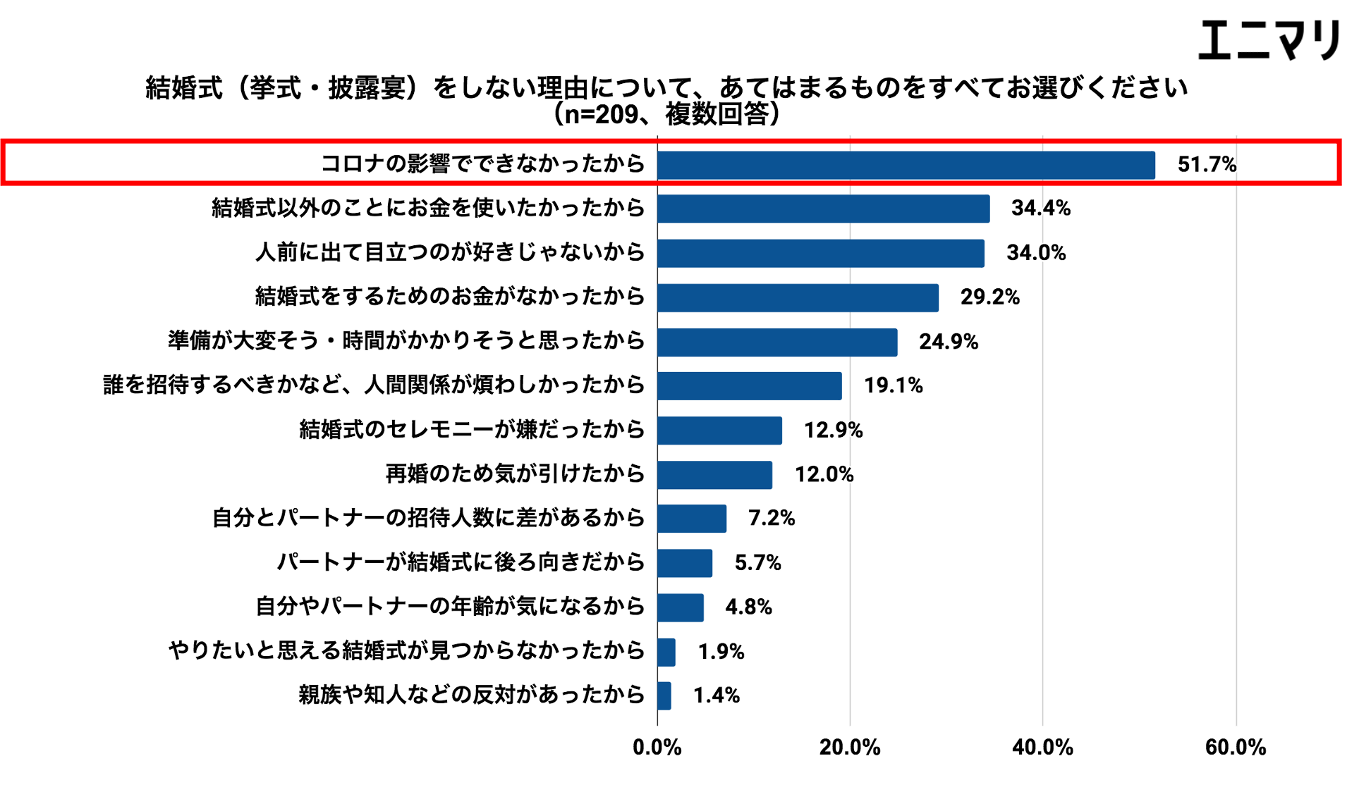 アリ婚 と ナシ婚 は1年で逆転 コロナ禍のウエディング事情 まいどなニュース