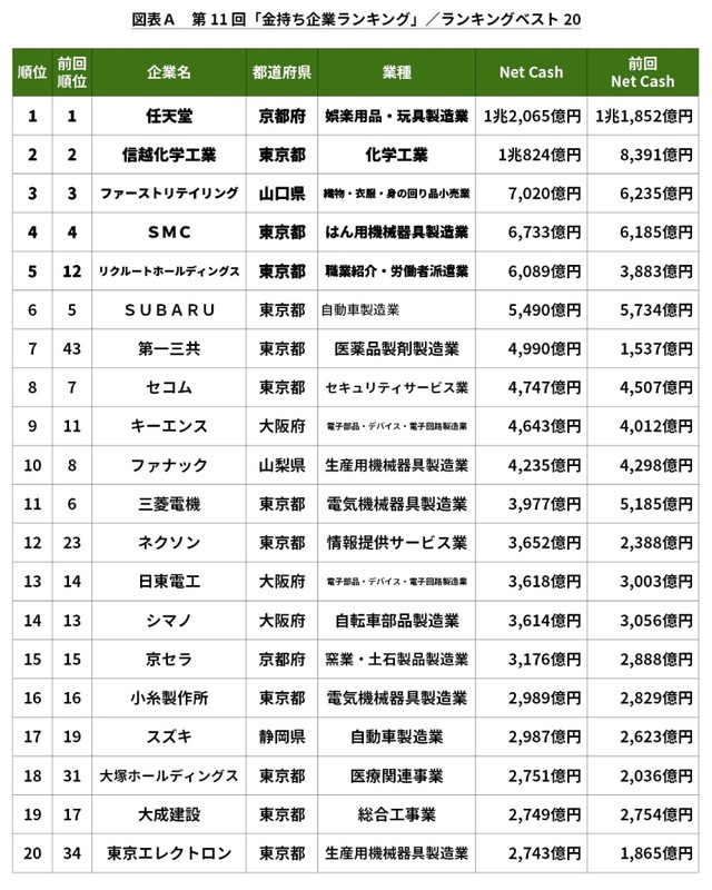 任天堂、1兆2000億円もの現金を無駄に余らせていた…この金でセガとか買えよ  [745228721]->画像>3枚 