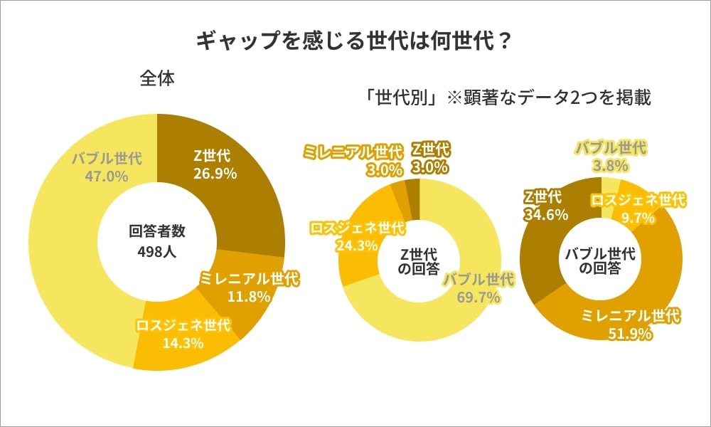 世代間ギャップ 仕事上で感じている 約7割 特に Z世代とバブル世代で すれ違い 顕著に まいどなニュース