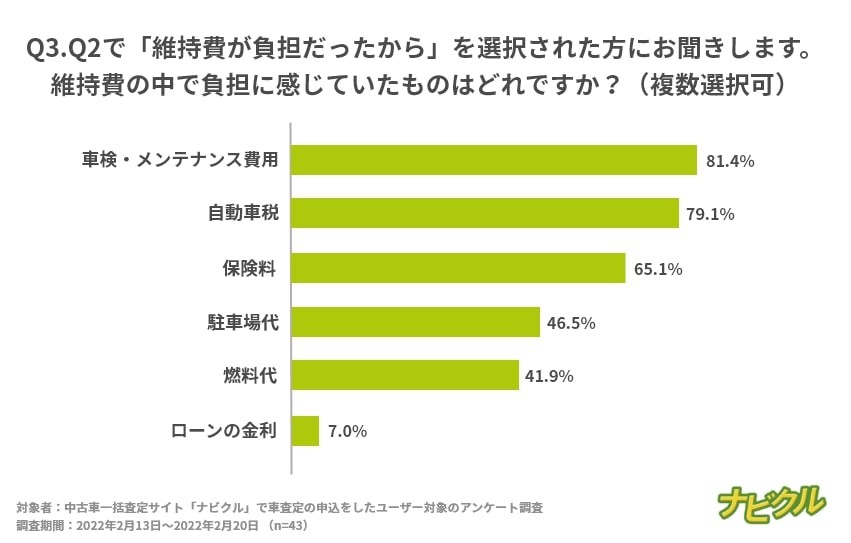 クルマ離れの理由 自動車税が負担 は8割以上 税金 車検などの維持費を理由に手放した人は4割 まいどなニュース