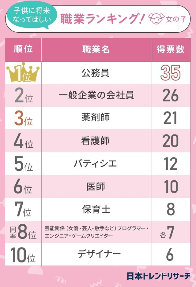 親が子どもの職業に求めるものは 安定 子どもに将来なってほしい職業ランキング 1位は男女とも 公務員 まいどなニュース