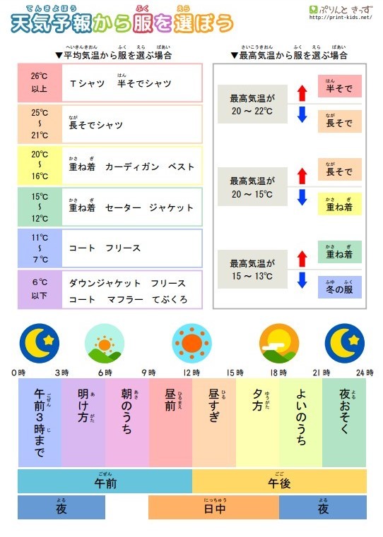 「天気予報から服を選ぼう-早見表」（ぷりんときっずホームページより）