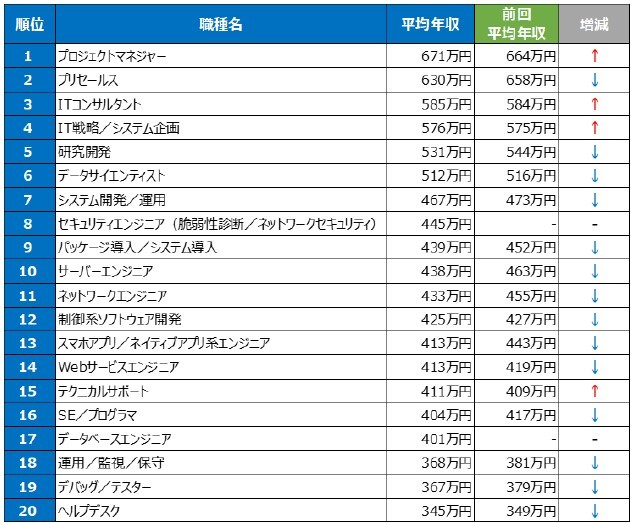 It職種の21年平均年収は438万円 前年比14万円減だけど 即戦力となる経験者 の年収は増加傾向 まいどなニュース