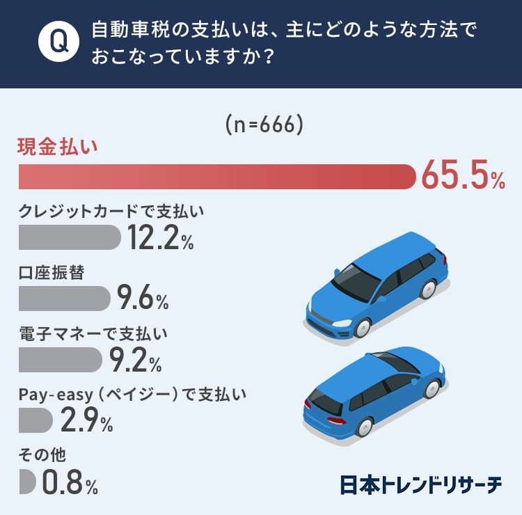 車にかかる費用で最も 精神的に負担 なのは 自動車税 軽自動車税 所有年数が長くなると金額が上がる まいどなニュース