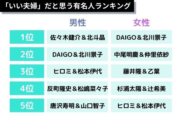 あの鬼嫁の夫婦が 既婚者600人が選んだ いい夫婦だと思う有名人 ランキングに Gc ガチ びっくり まいどなニュース