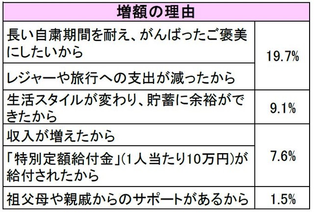 特別定額給付金でクリスマスプレゼント予算増額する家庭も 意識調査で見えたコロナ禍の影響 まいどなニュース