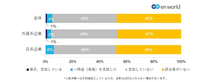 業務手当