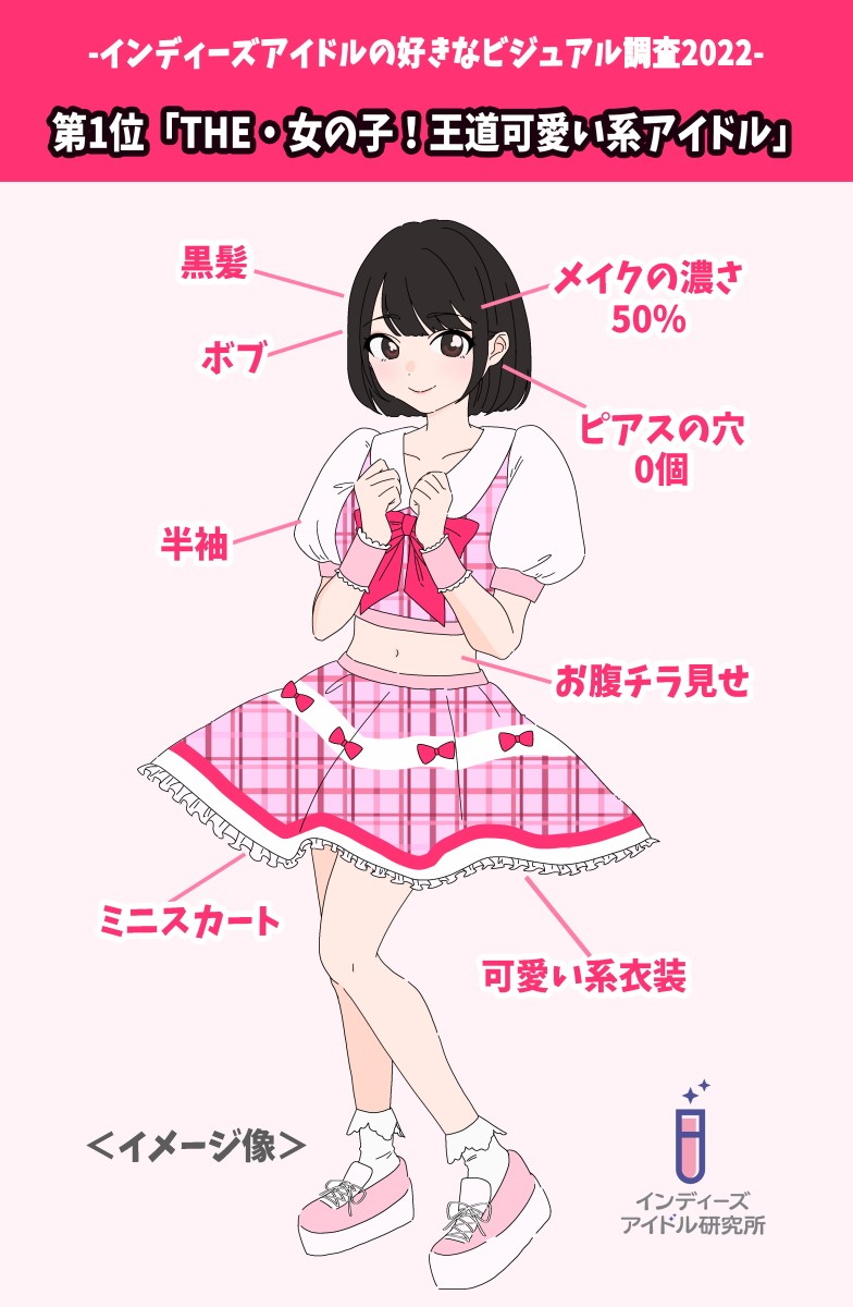 ピアスは嫌 お腹チラ見せはok ヲタクが夢見るアイドル像 1位は王道可愛い系 黒髪 ボブ 半袖にミニスカートが特徴 まいどなニュース