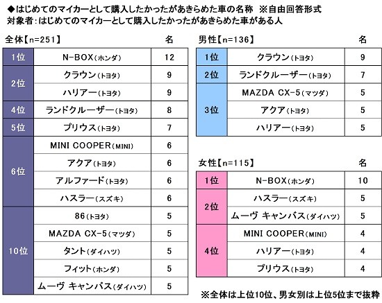 はじめてのマイカーとして購入したかったけれど あきらめたクルマ2位は クラウン 1位は まいどなニュース はじめてのマイカーとして購入したかったけれど あきらめたクルマ2位は クラウン 1位は まいどなニュース