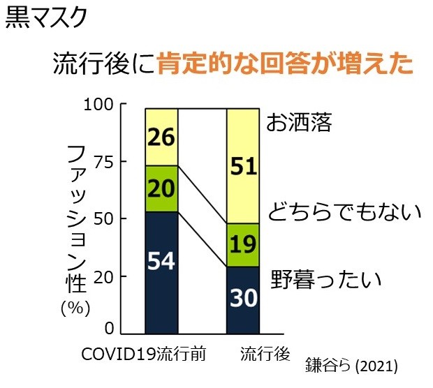 コロナ後増えた 黒マスクはお洒落派 でも 顔に自信がある人は 白マスクがおすすめ マスクの効果 最新研究 まいどなニュース