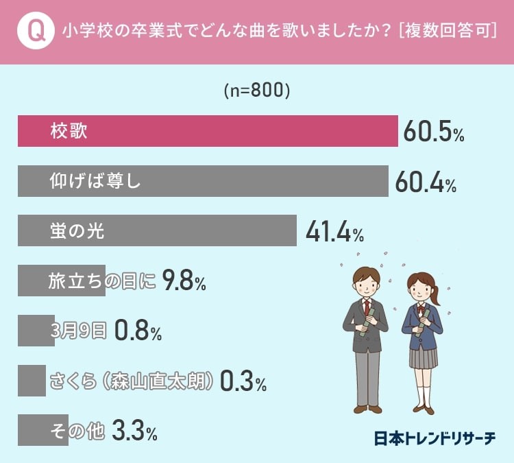 小学校の卒業式で歌った曲ランキング 1位は校歌だけど 30代以下は 3月9日 さくら も まいどなニュース 小学校の卒業式で歌った曲ランキング 1位は校歌だけど 30代以下は 3月9日 さくら も まいどなニュース