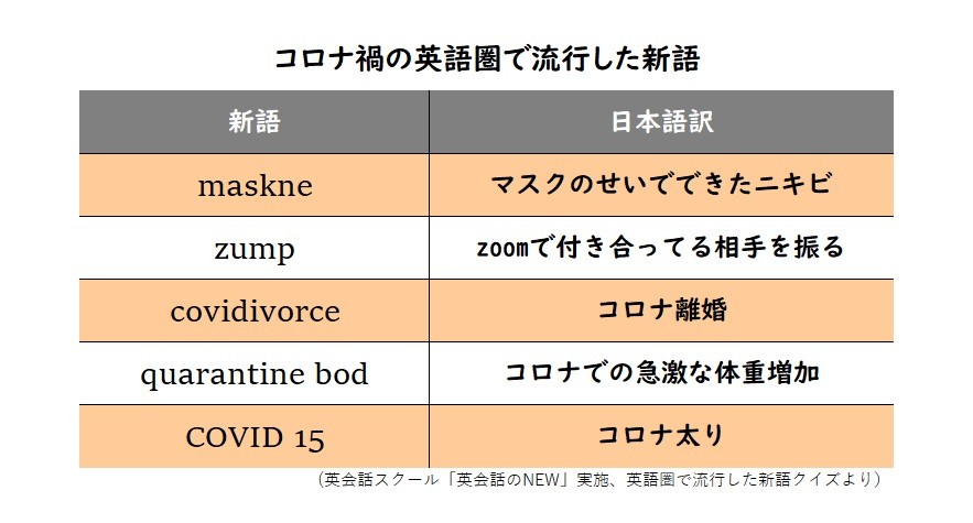 コロナ禍で新語続々 英語圏で流行した表現クイズ 夫婦間の摩擦は世界共通 と一同納得した言葉は まいどなニュース