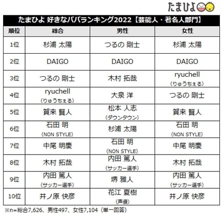 子育て世代が選ぶ 好きなパパ ランキング 有名人部門の1位は 杉浦太陽 さん アニメ 漫画部門の1位は まいどなニュース